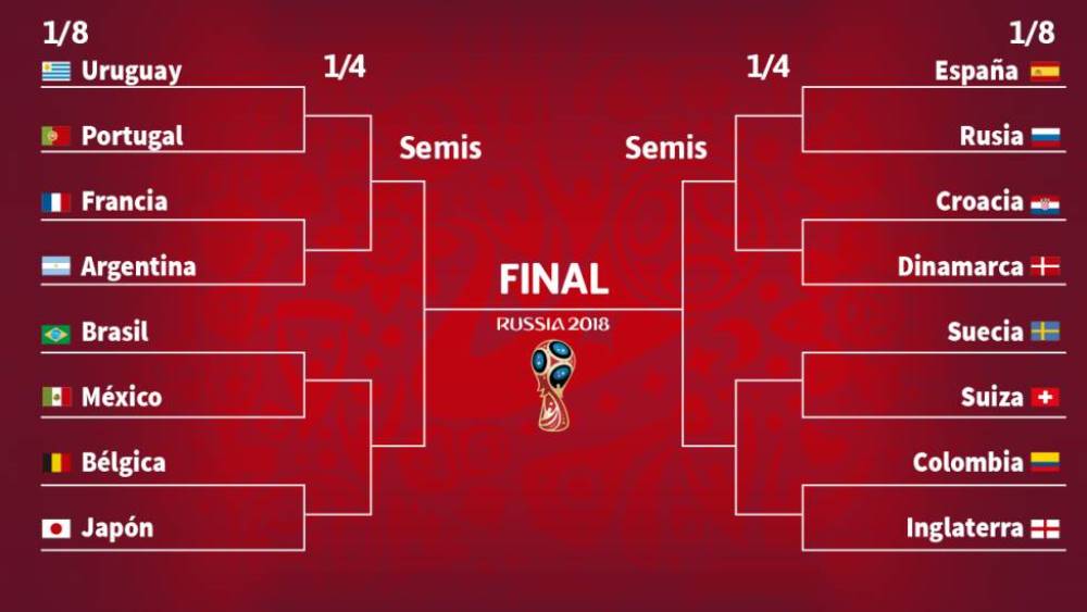 son los horarios y rivales de los octavos de final Mundial de Rusia 2018 — Futuro Chile