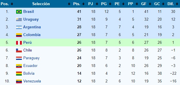 Tabla Eliminatorias 2018