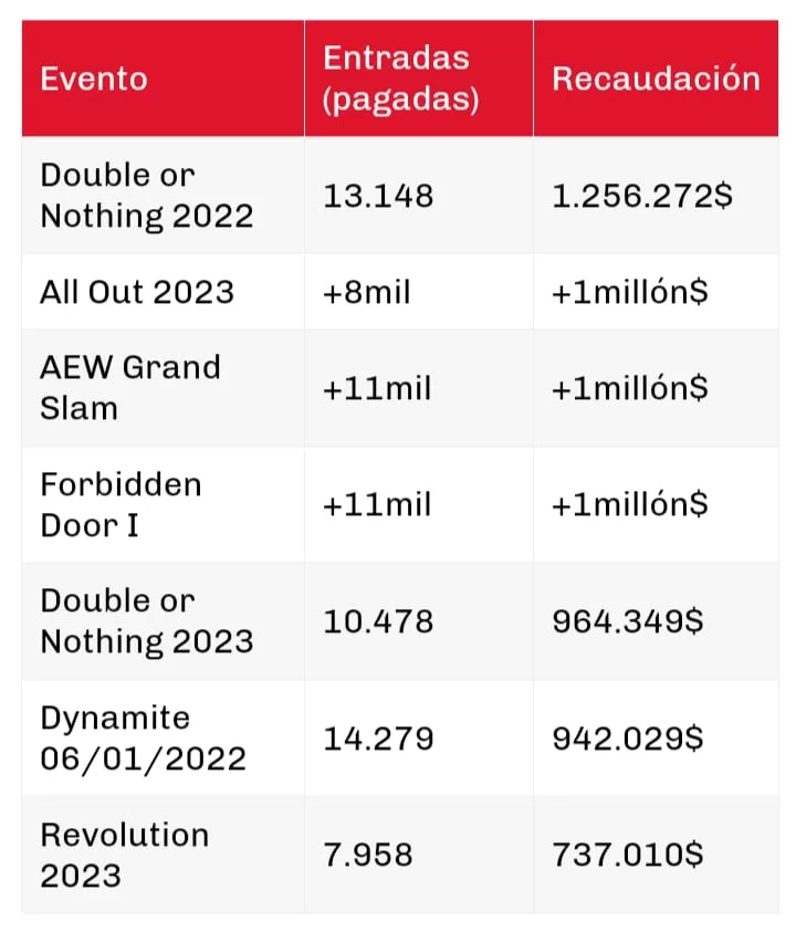 Recaudaciones AEW, vía Solo Wrestling