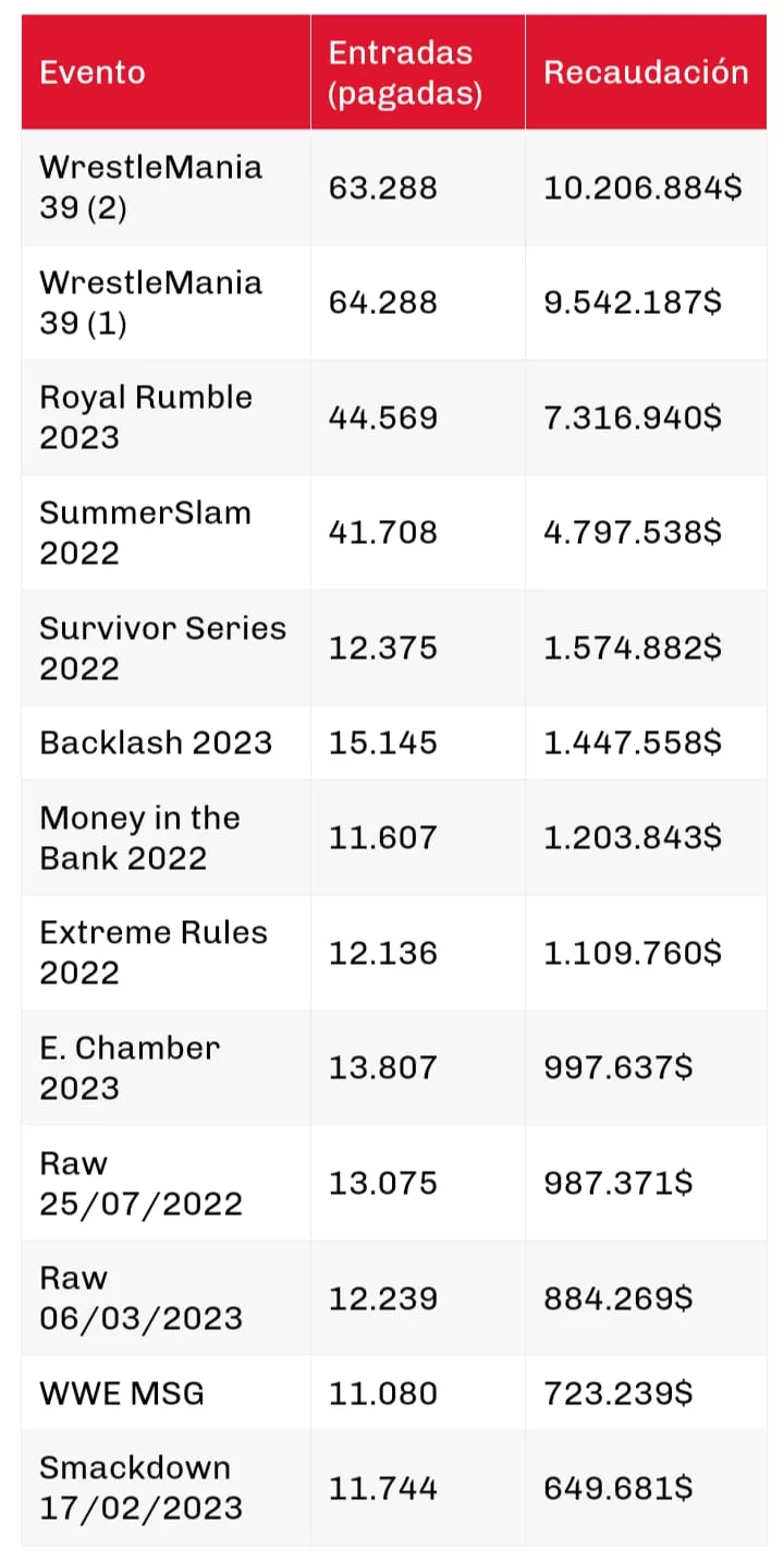 Recaudaciones WWE, vía Solo Wrestling